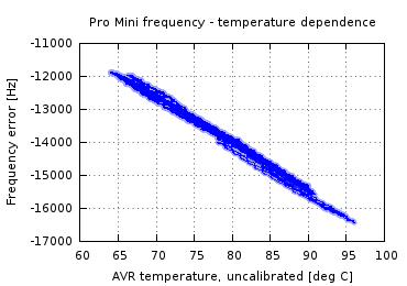 Temperature dependence of Pro Mini