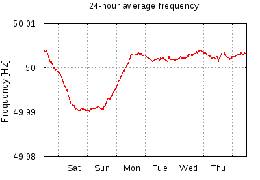 24-hour average frequency