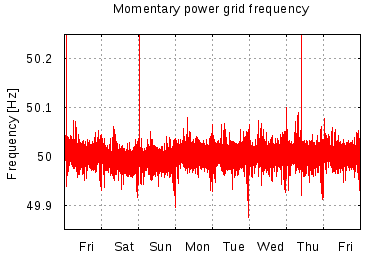 Momentary power grid frequency