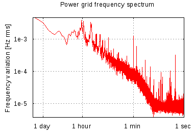 Power grid frequency spectrum