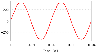 50 Hz sine wave