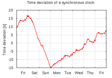 Time deviation of synchronous clock