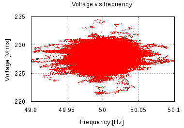 Voltage vs frequency