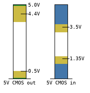 5V CMOS levels