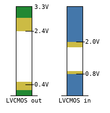 LVCMOS levels