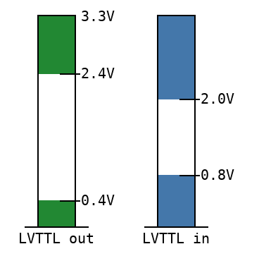 LVTTL levels
