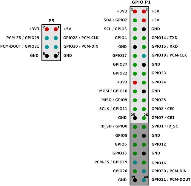GPIO pinout