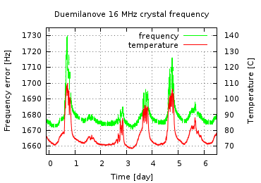 Plot of frequency and tempetarure of Duemilanove