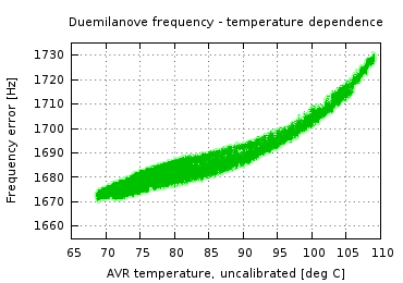 Plot of temperature dependence of Duemilanove
